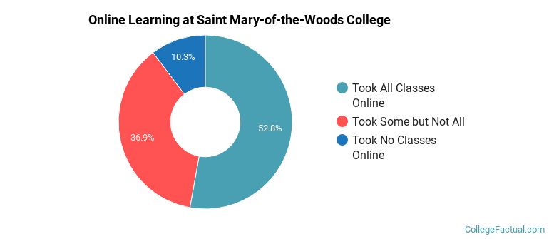 Online Learning at Saint Mary-of-the-Woods College