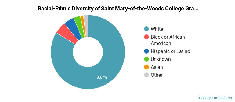 Racial-Ethnic Diversity of Saint Mary-of-the-Woods College Graduate Students