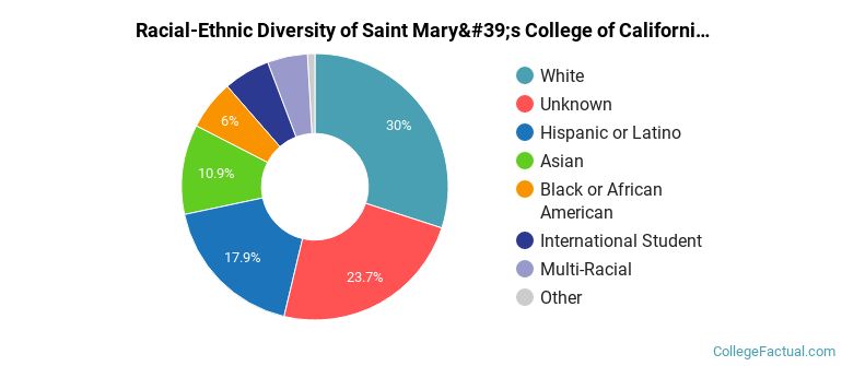 Racial-Ethnic Diversity of Saint Mary's College of California Graduate Students