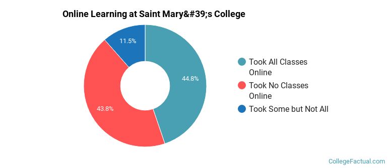 Online Learning at Saint Mary's College