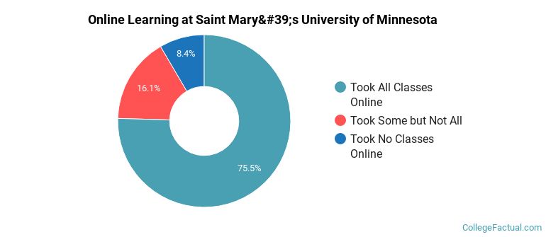 Online Learning at Saint Mary's University of Minnesota