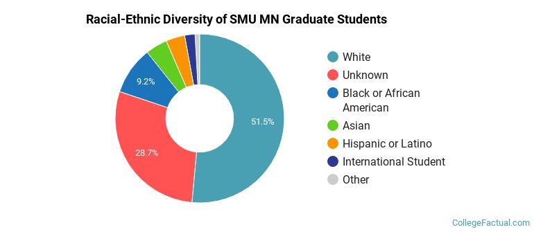 Racial-Ethnic Diversity of SMU MN Graduate Students