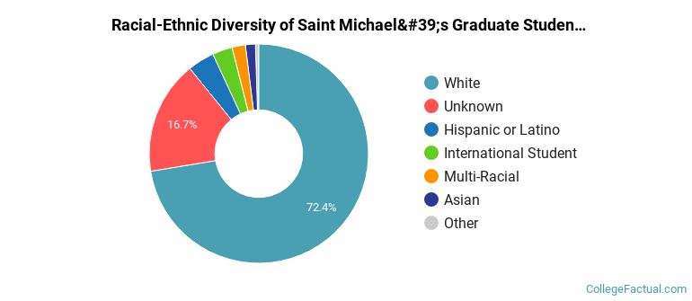 Racial-Ethnic Diversity of Saint Michael's Graduate Students