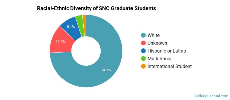 Racial-Ethnic Diversity of SNC Graduate Students