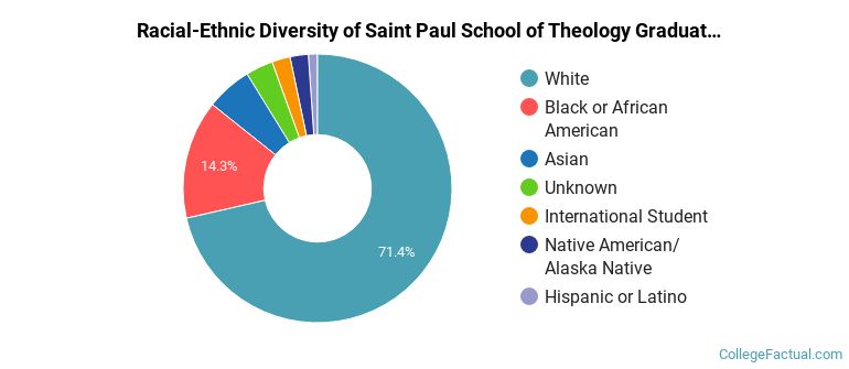 Racial-Ethnic Diversity of Saint Paul School of Theology Graduate Students