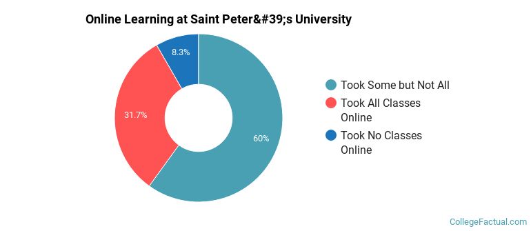 Online Learning at Saint Peter's University