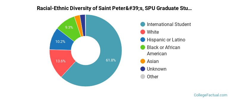 Racial-Ethnic Diversity of Saint Peter's, SPU Graduate Students