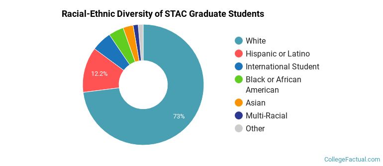 Racial-Ethnic Diversity of STAC Graduate Students