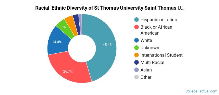 Racial-Ethnic Diversity of St Thomas University Saint Thomas University Miami Catholic University Graduate Students