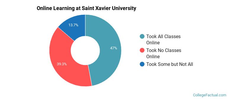 Online Learning at Saint Xavier University