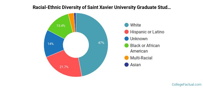 Racial-Ethnic Diversity of Saint Xavier University Graduate Students
