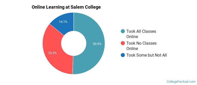 Online Learning at Salem College