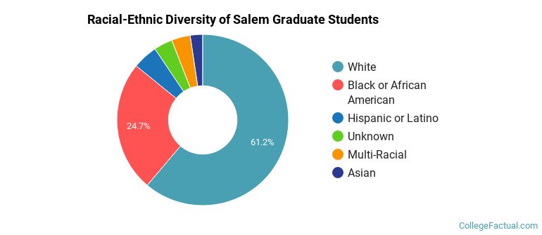 Racial-Ethnic Diversity of Salem Graduate Students