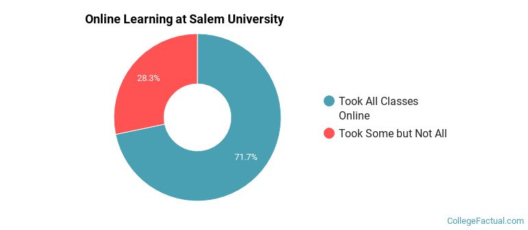 Online Learning at Salem University