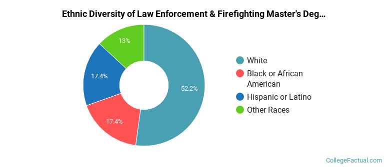 Ethnic diversity of Law Enforcement & Firefighting majors at Salem University