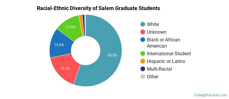 Racial-Ethnic Diversity of Salem Graduate Students