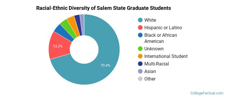 Racial-Ethnic Diversity of Salem State Graduate Students