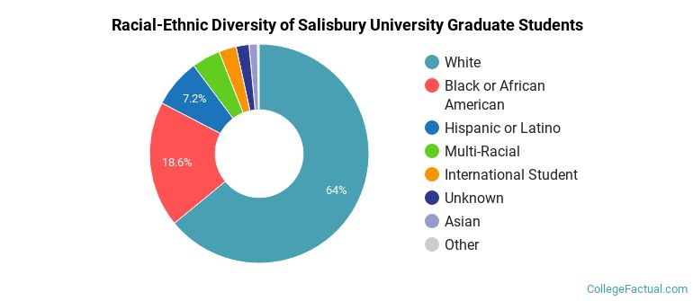 Racial-Ethnic Diversity of Salisbury University Graduate Students