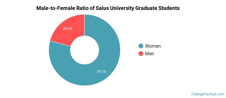 Male-to-Female Ratio of Salus University Graduate Students