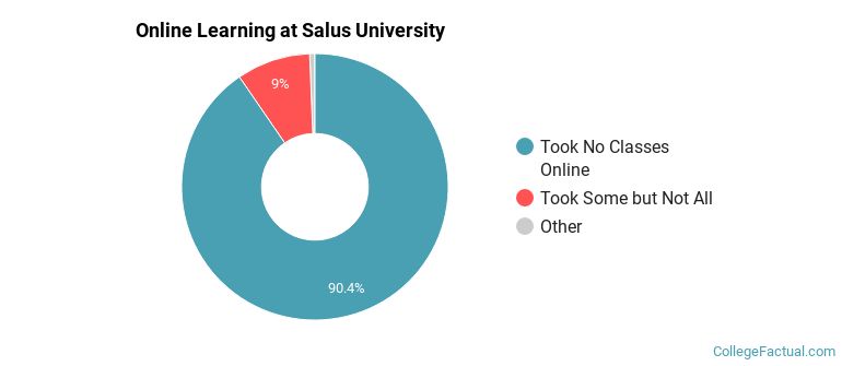 Online Learning at Salus University