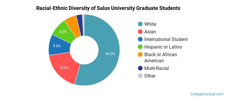 Racial-Ethnic Diversity of Salus University Graduate Students