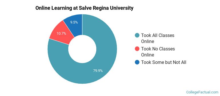 Online Learning at Salve Regina University