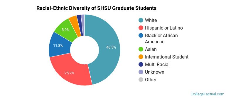 Racial-Ethnic Diversity of SHSU Graduate Students