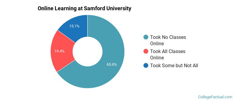 Online Learning at Samford University