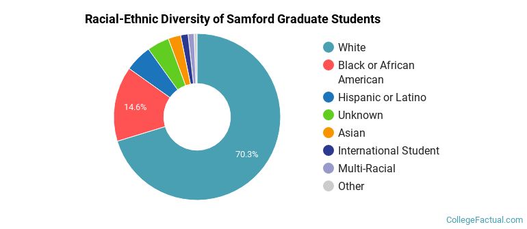 Racial-Ethnic Diversity of Samford Graduate Students