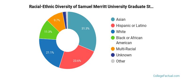 Racial-Ethnic Diversity of Samuel Merritt University Graduate Students
