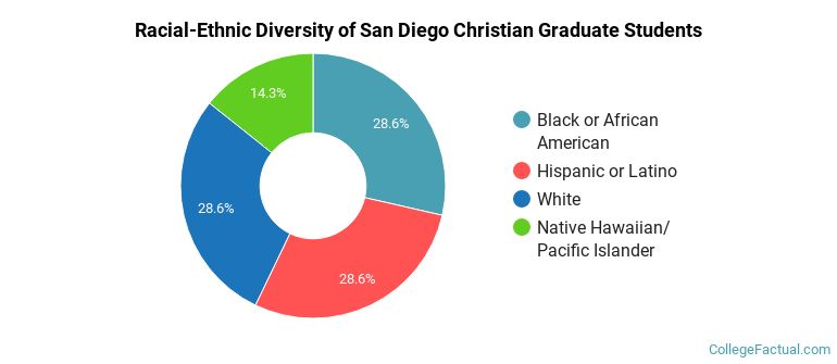 Racial-Ethnic Diversity of San Diego Christian Graduate Students