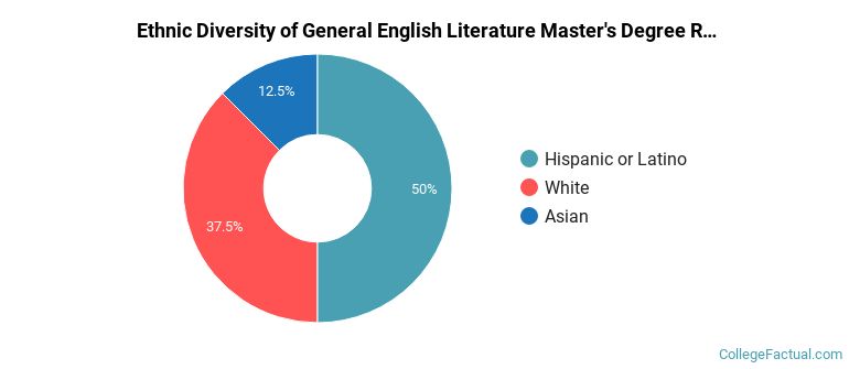 Ethnic diversity of General English Literature majors at San Diego State University