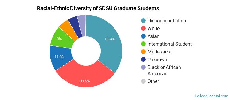 Racial-Ethnic Diversity of SDSU Graduate Students