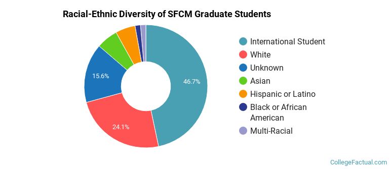 Racial-Ethnic Diversity of SFCM Graduate Students