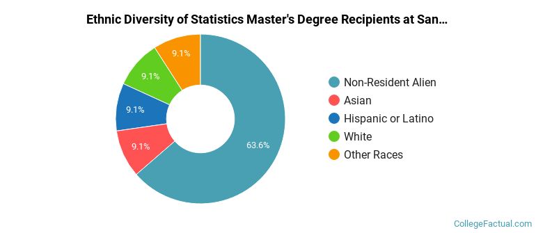 Ethnic diversity of Statistics majors at San Francisco State University