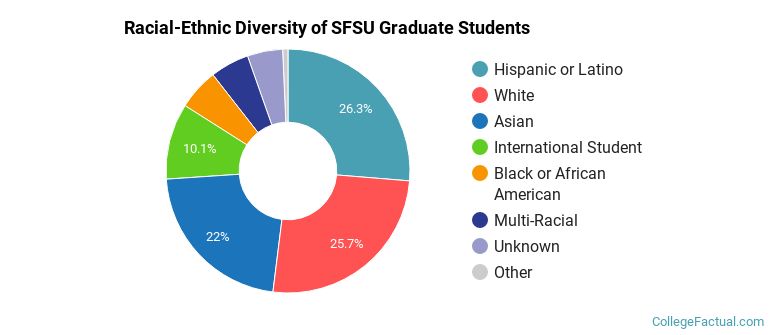 Racial-Ethnic Diversity of SFSU Graduate Students