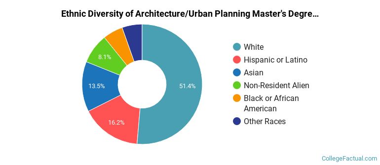 Ethnic diversity of Architecture/Urban Planning majors at San Jose State University