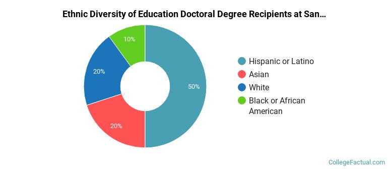 Ethnic diversity of Education majors at San Jose State University