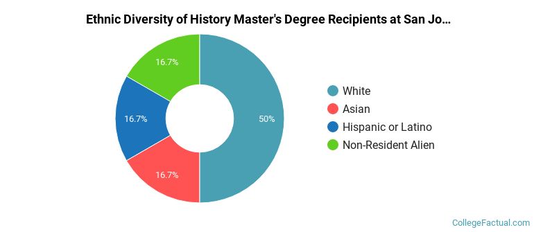 Ethnic diversity of History majors at San Jose State University