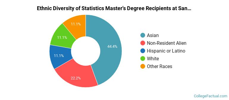 Ethnic diversity of Statistics majors at San Jose State University