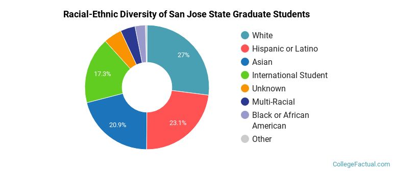 Racial-Ethnic Diversity of San Jose State Graduate Students
