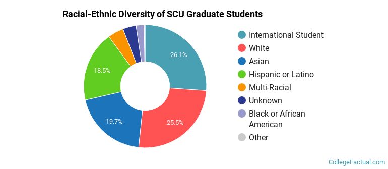 Racial-Ethnic Diversity of SCU Graduate Students