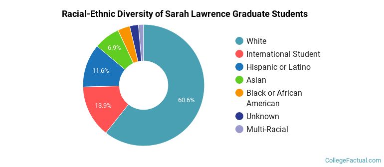Racial-Ethnic Diversity of Sarah Lawrence Graduate Students