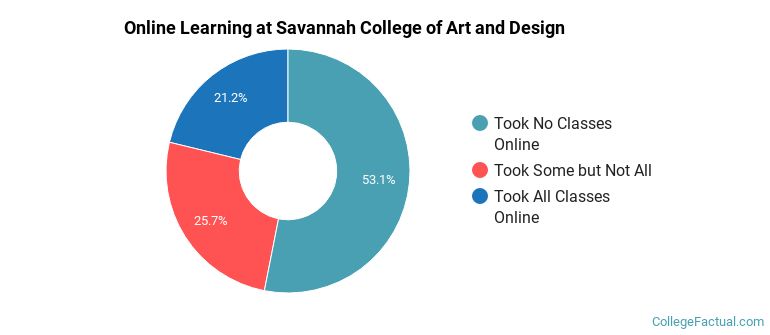 Online Learning at Savannah College of Art and Design