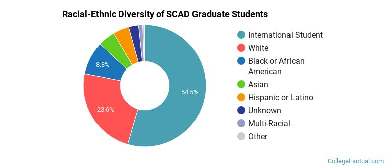 Racial-Ethnic Diversity of SCAD Graduate Students