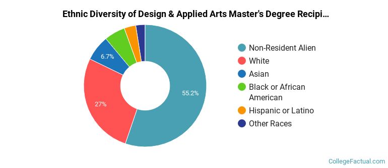 Ethnic diversity of Design & Applied Arts majors at Savannah College of Art and Design