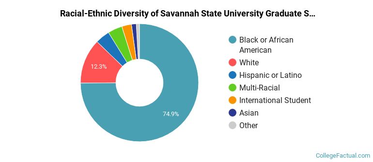 Racial-Ethnic Diversity of Savannah State University Graduate Students