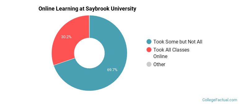 Online Learning at Saybrook University