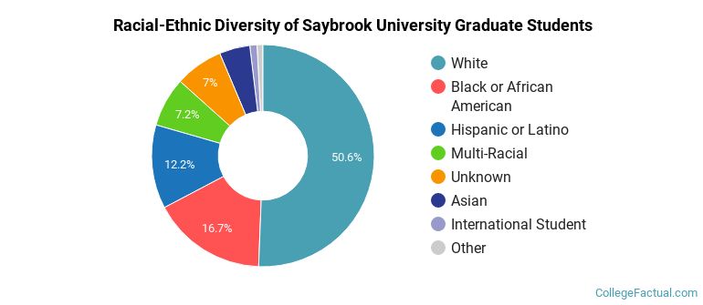 Racial-Ethnic Diversity of Saybrook University Graduate Students