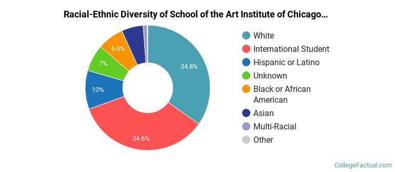 Racial-Ethnic Diversity of School of the Art Institute of Chicago Graduate Students